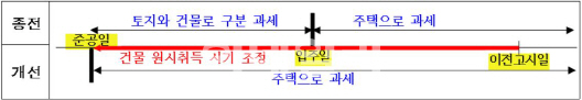 재개발 주택 취득세 부담 낮아진다