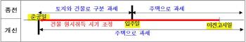 재개발 주택 취득세 부담 낮아진다