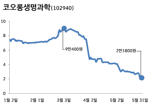 '상폐 기로' 코오롱티슈진…증권가 "상장유지 어려울 것"