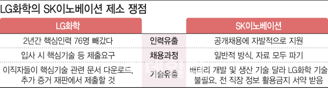 SK이노 "근거없는 발목잡기, 법적 대응"…LG화학에 '맞소송' 예고