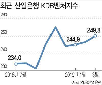 '이동걸표' KDB벤처지수 보니…투자 늘지만 회수 여건 '악화'