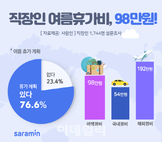 직장인, 여름휴가에 평균 98만원 쓴다…해외여행은 아시아 선호