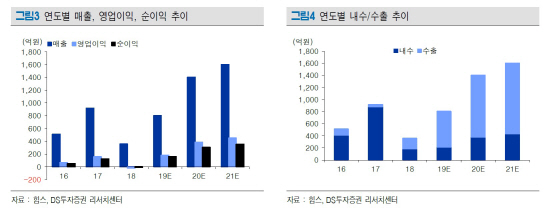 힘스, 삼성 대형 OLED 투자시 최대 수혜주…`강력매수`-DS