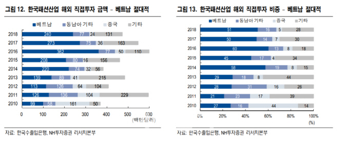 "무역분쟁에 국내 패션OEM 업체 반사이익 기대"