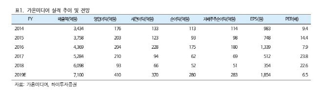 가온미디어, 원재료가격 하락+제품 다양화로 매출 성장 -하이