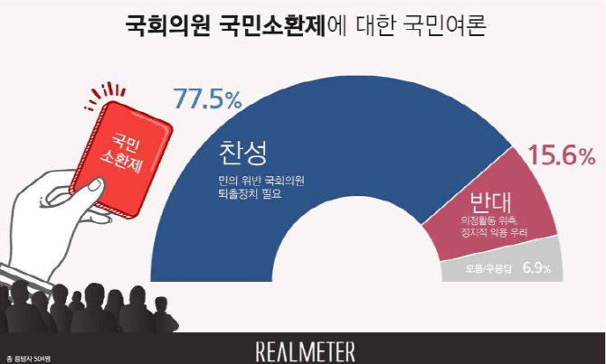 국민 78% "국회의원 소환제 필요"… 이념·지역 불문 '찬성' 우세