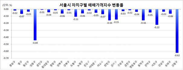 ‘규제 불확실성 걷혔나’…서울 주택 가격 하락폭 둔화