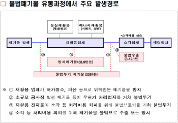 불법폐기물 특별수사단 발족…투기·방치·수출 3대 불법 엄단