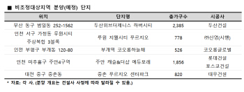 청약자 1만명 몰린 단지 80% ‘비조정대상지역’