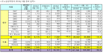 르노삼성, 5월 1만4228대 판매..전년比 11.6%↓