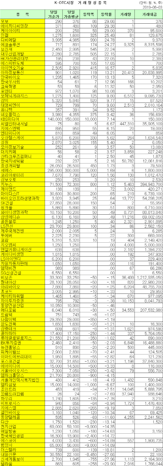 K-OTC 거래 현황(6/3)