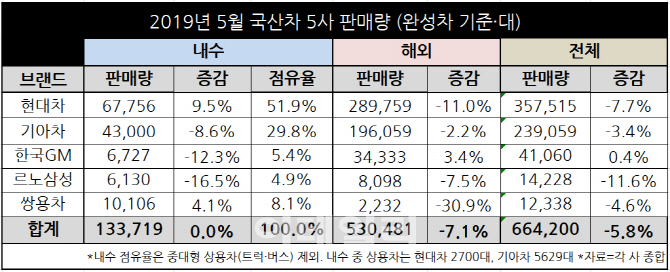 신차·파업에 펑크난 5월 車업계..기아·르노삼성·한국GM '후진'(종합)