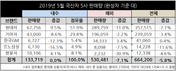 신차·파업에 펑크난 5월 車업계..기아·르노삼성·한국GM '후진'(종합)