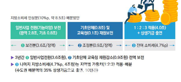 지방이 떠맡는 균특회계 비용 3.6조원 3년간 지방소비세로 전액 보전한다