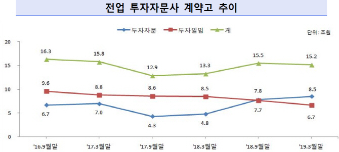 투자자문사 “장사 시원찮아”…순이익 1년새 93% 급감