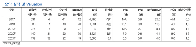 한화갤러리아, ‘소비침체·면세점 철수’ 수익 하락…목표가↓-현대차