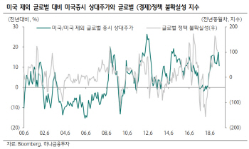 “미국發 흔들기 지속될 땐…미친(美親) 업종 노려야”