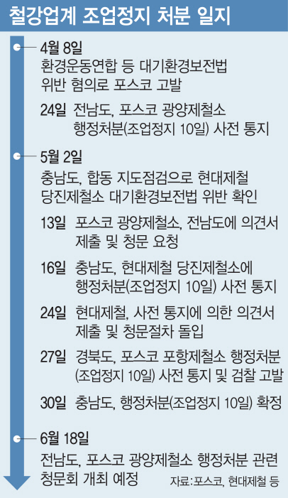 '고로 셧다운 10일' 지자체 탁상행정에 철강빅2 냉가슴