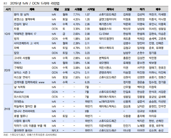 스튜디오드래곤, '아스달' 실망감에 주가 더 하락할 수도-이베스트