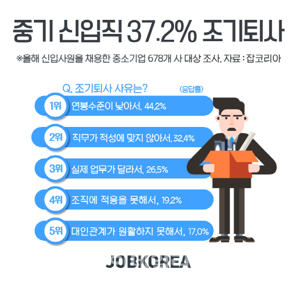 올해 중소기업 입사자, 10명 중 4명이 조기퇴사
