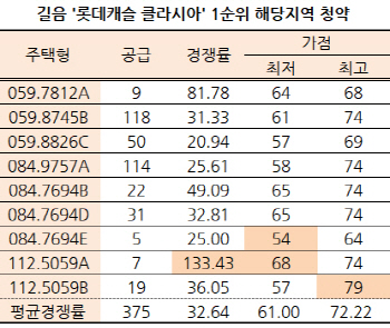 가점 커트라인 다시 높아졌다…‘롯데캐슬 클라시아’ 54점 돼야 당첨