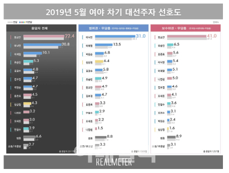 대선주자 선호도, 황교안 22.4%vs 이낙연 20.8%