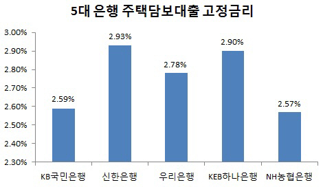 경기 먹구름…은행권 주택담보대출 금리 2%대 '뚝'