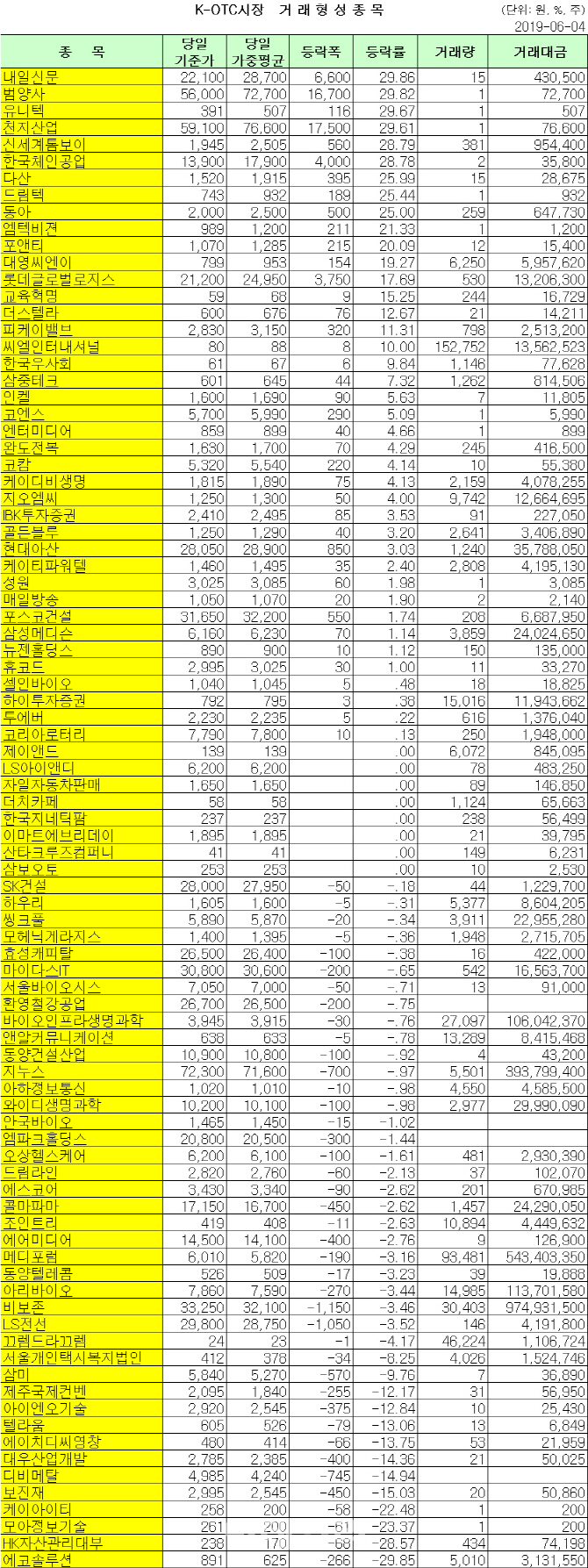 K-OTC 거래 현황(6/4)