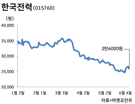 한국전력, 이제 오르나 했는데…`누진제 개편` 암초 만나나