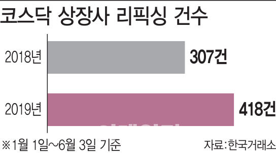 [개미 울리는 CB 리픽싱]전환가 조정 남발…개미들만 눈물