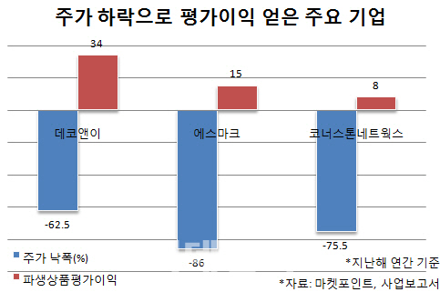 [개미 울리는 CB 리픽싱]주가 반토막인데 회사는 장부상 이익…착시주의