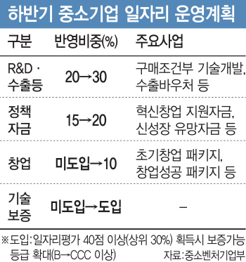 '일자리 늘려야 정부 지원?'…앞뒤 바뀐 中企정책