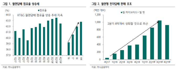 KT&G, 2분기 호실적 전망..지금이 매수 적기-하나