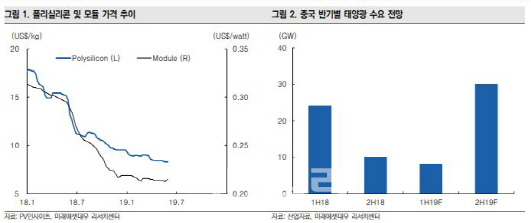 OCI, 하반기 중국 태양광 수요 회복 기대-미래