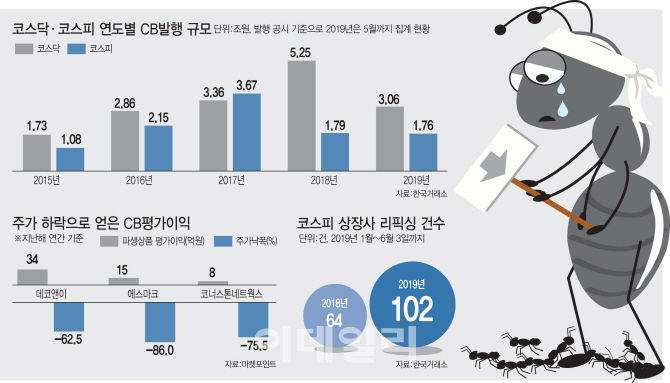 [개미 울리는 CB 리픽싱]손해봐도 속수무책…"전환율 70% 제한 의무화해야"