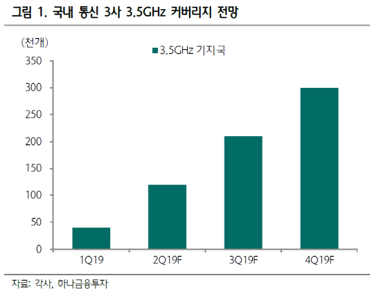 KMW, 5G 투자로 수주 급증세…내년까지 실적 고성장-하나