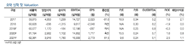 한국전력, 누진제 개편안에 실적전망 하향…목표가↓-현대차