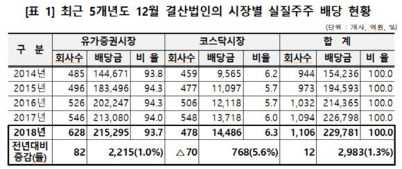 작년 12월결산 실질주주 배당금 23兆…전년비 1.3%↑