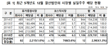 작년 12월결산 실질주주 배당금 23兆…전년비 1.3%↑