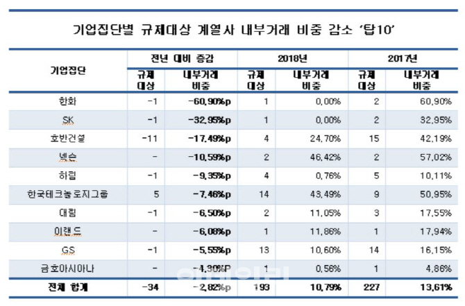 대기업집단 내부거래 비중, 1년새 2.8%p 하락