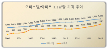 아파트시장 옥죄자…실수요자 주거용오피스텔 ‘유턴’