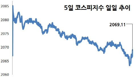 '비둘기 파월' 무안하게 코스피 지지부진…'펀더멘털 불안 영향'