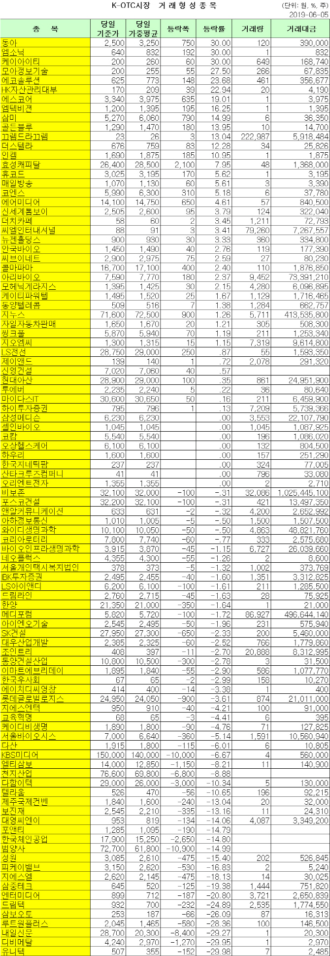 K-OTC 거래 현황(6/5)