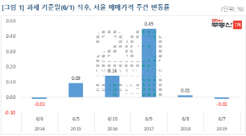 ‘보유세 과세 기준일’ 첫주 서울 아파트값 5년 만에↓