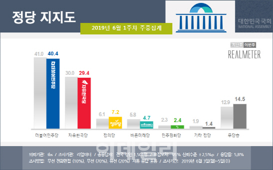  文대통령 48.2%…민주 40.4% vs 한국 29.4%