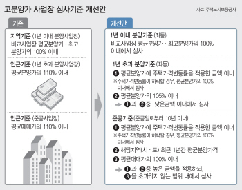 '분양가 더더 낮게'...'로또 분양' 늘어날까