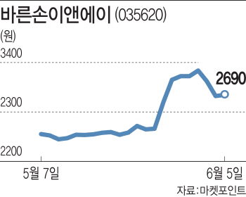 '기생충' 제작 참여 바른손이앤에이, 주가상승여력 "있다" "없다" 분분