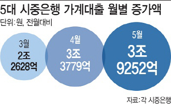 경기 더 식을라…금융당국, 가계대출 규제 '속도조절'