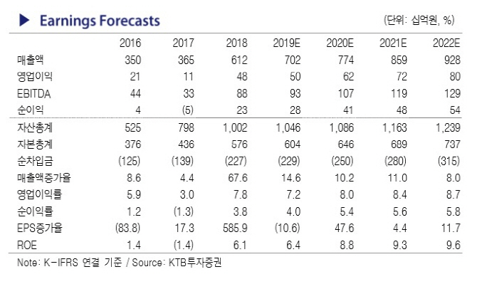 행동주의 타깃 된 에스엠, 기업가치 개선 기대…목표가↑-KTB