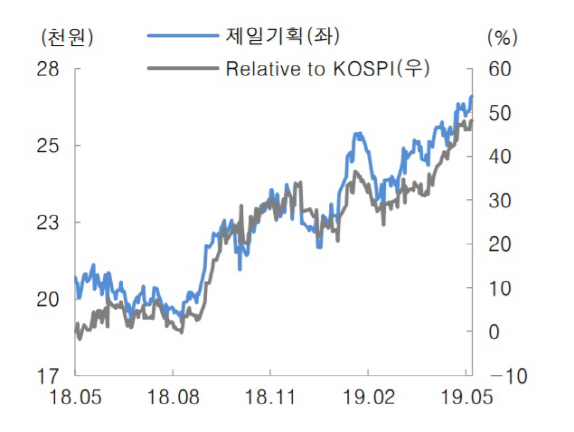 제일기획, 광고시장 회복에 역대 최고 실적 전망-대신